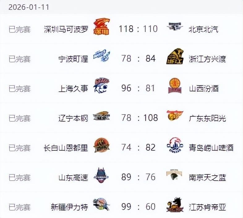 世界杯直播下载-CBA排名变天！广东打爆辽宁，北京近六战四负 山东六连胜新疆反弹