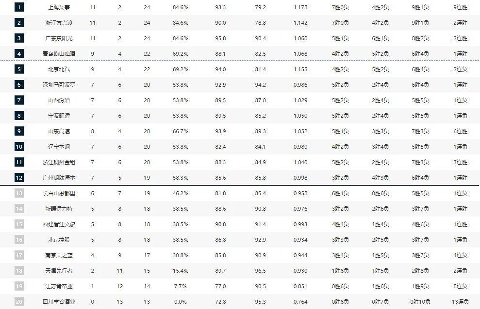 世界杯直播下载-CBA排名变天！广东打爆辽宁，北京近六战四负 山东六连胜新疆反弹