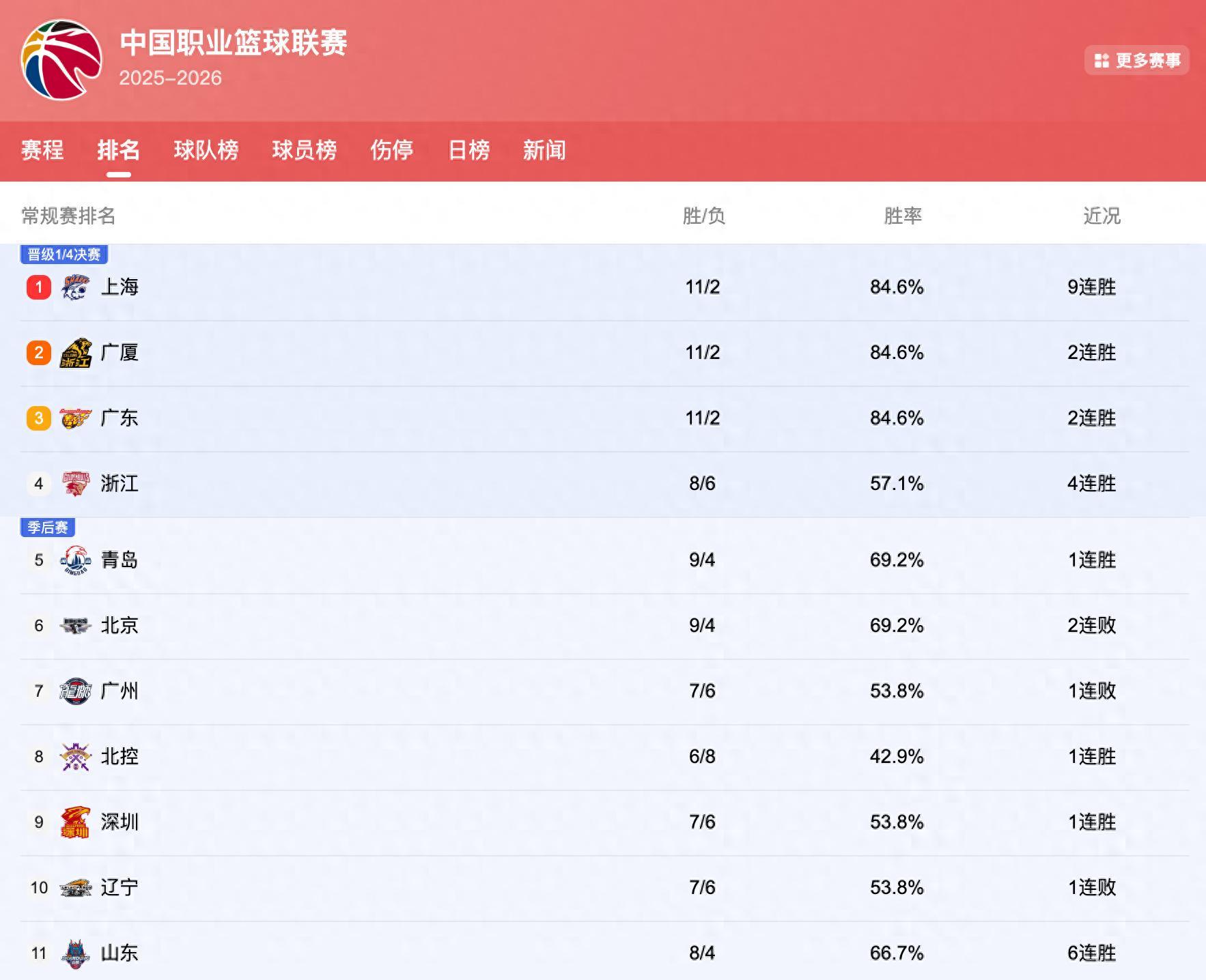 世界杯手机直播-CBA排行榜大变：北京掉出前5浙江挤进前4，广东冲第1，上海9连胜